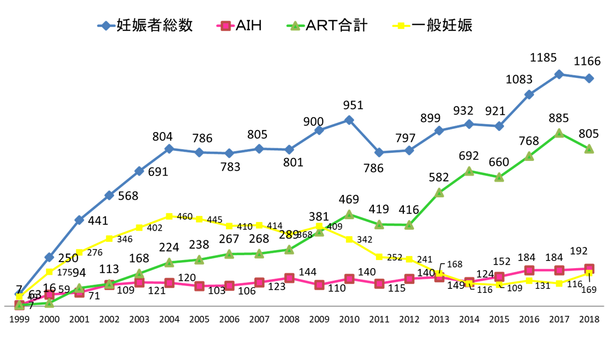 妊娠数推移2018年